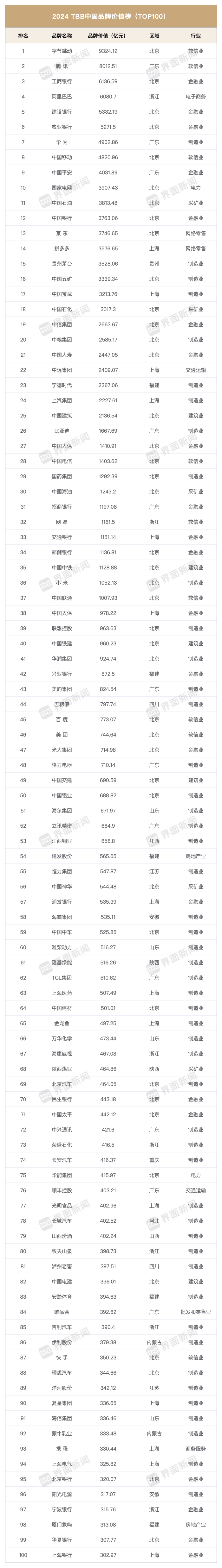2024中国品牌价值百强榜发布,字节居榜首制造企业占据半壁江山
