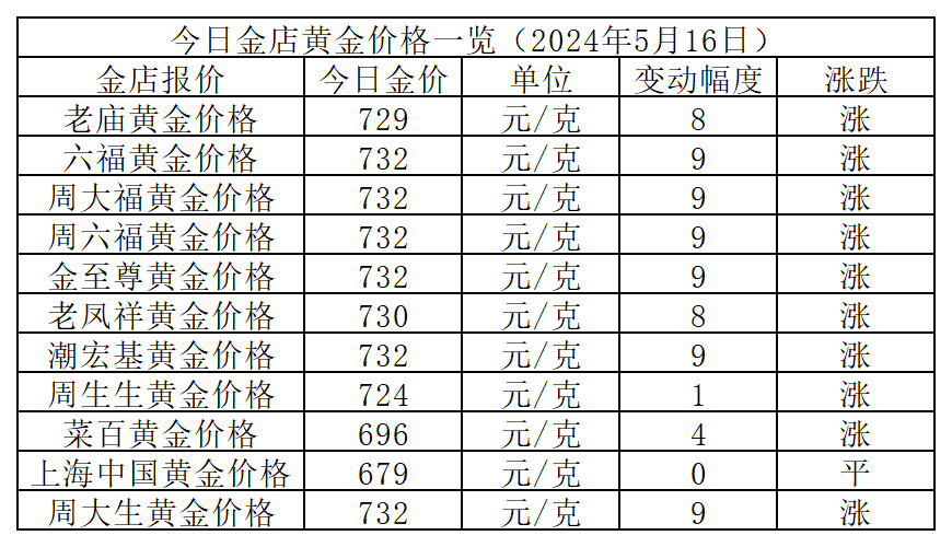 金价大涨9元!2024年5月16日各大金店黄金价格多少钱一克?