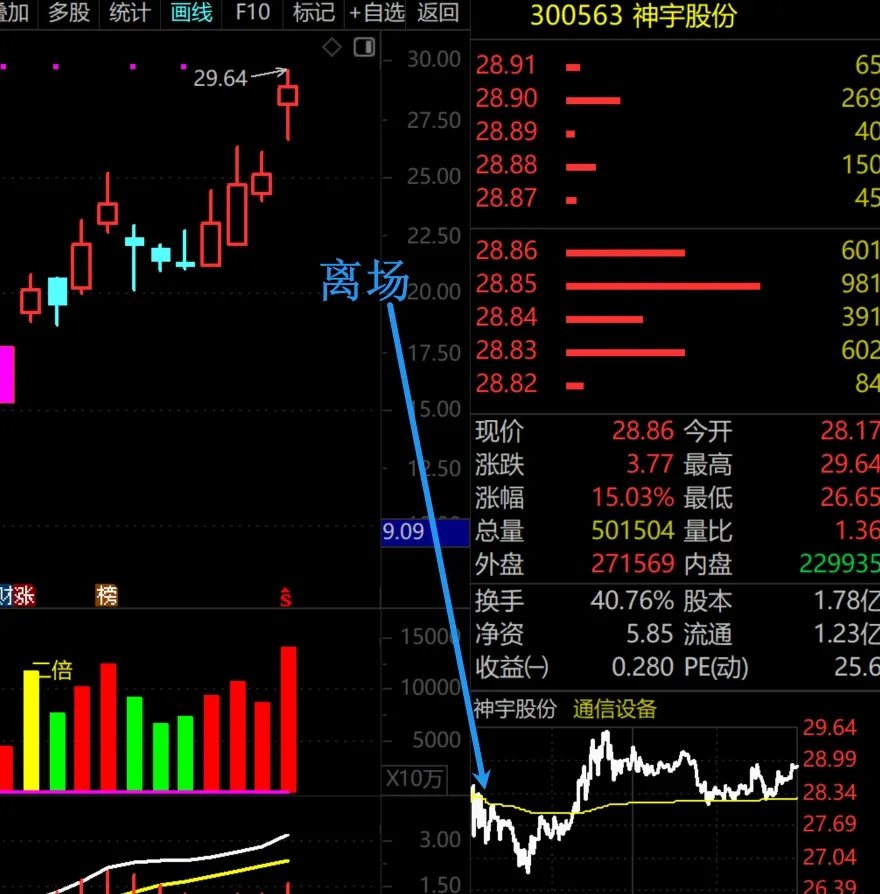 刚割肉，就爆涨了18个点！  第5张