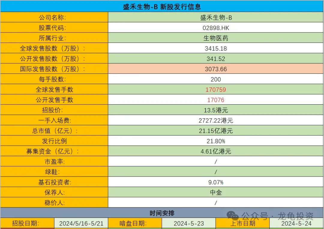 港股打新：盛禾生物-B IPO 分析及申购计划_财富号_东方财富网