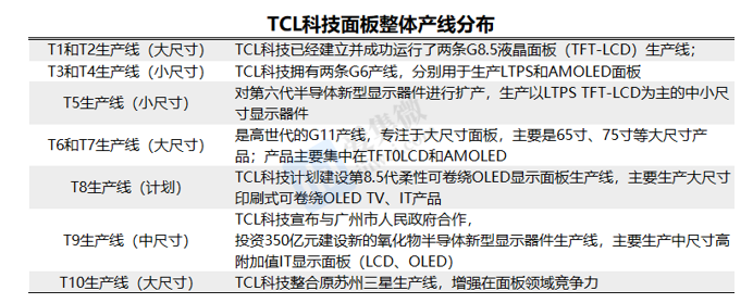 【个股价值观】tcl科技:面板行业冬去春来,产能出清带动估值重构