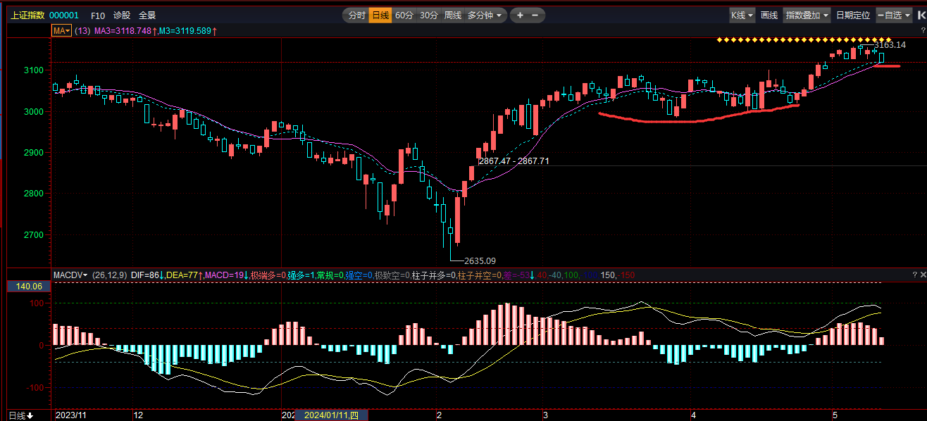 均线篇001   0轴均线
