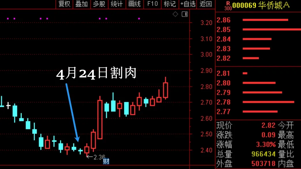 刚割肉，就爆涨了18个点！  第3张