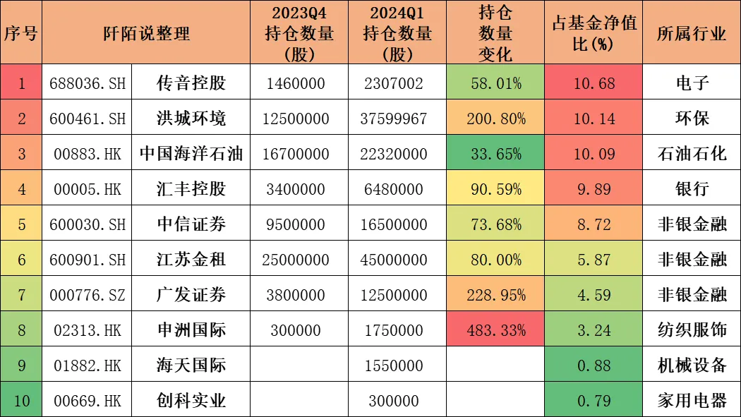 介绍一位fof基金经理一季度加仓的老将