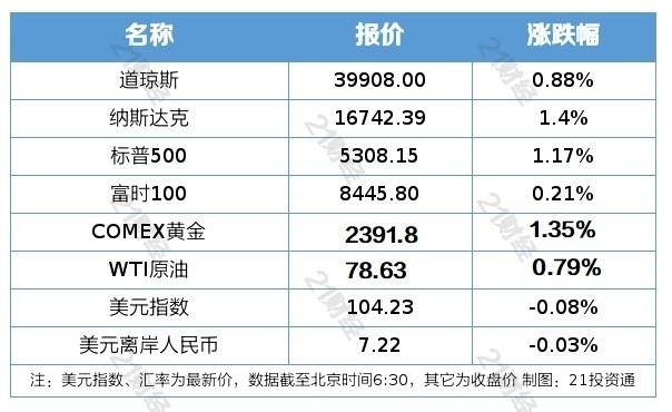 盘前情报丨美股三大指数齐创历史新高;杭州临安拟收购