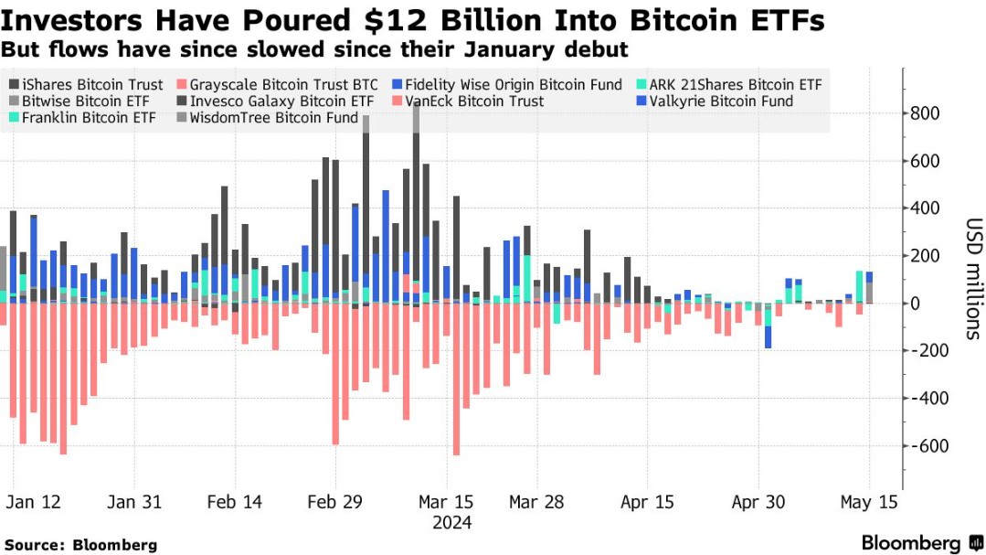 "数字黄金"江湖地位日渐巩固 比特币etf成华尔街巨头一季度持仓"新宠"