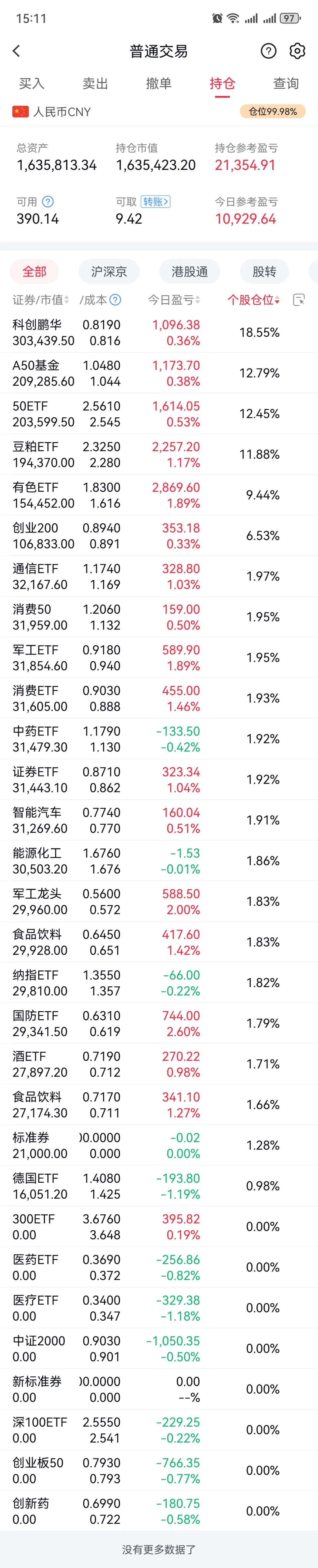 9%.$创业板指(sz399006)$$科创50(sh000688)$$科创100(sh000698)$