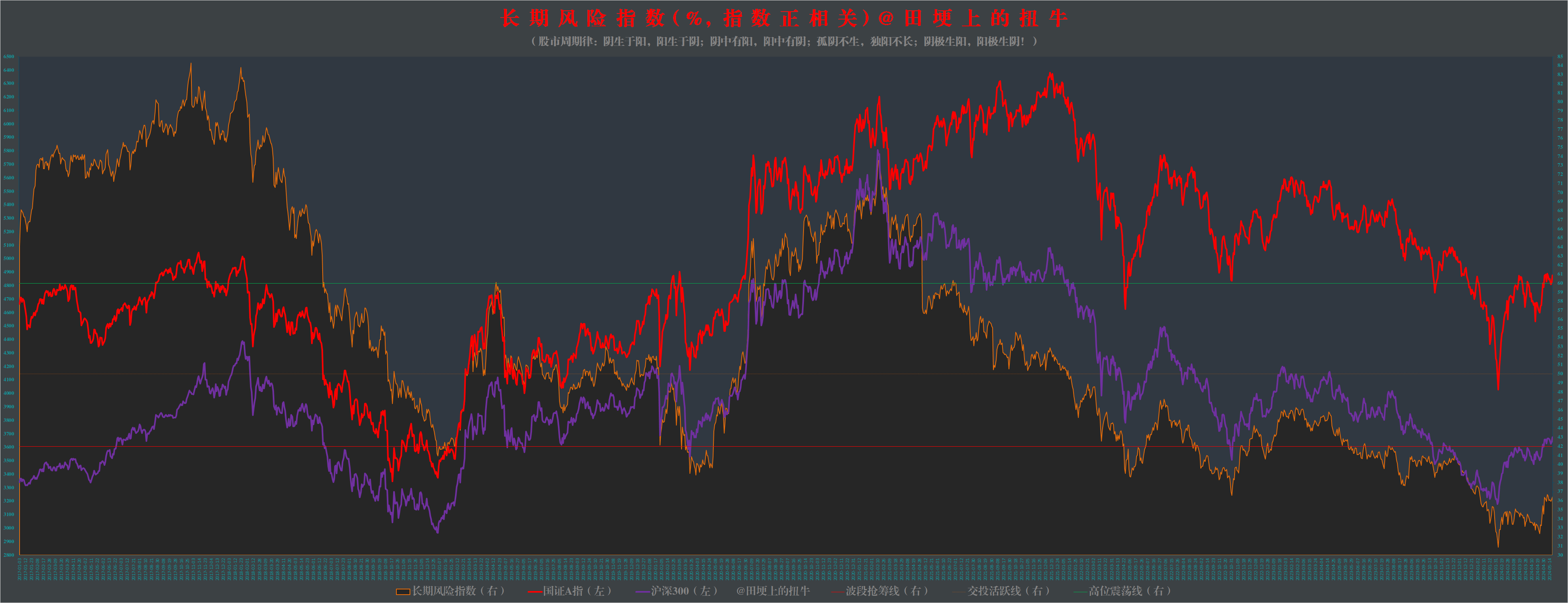 17)图解沪深a股主要交易数据:短期风险指数和长短期偏离值站上交投