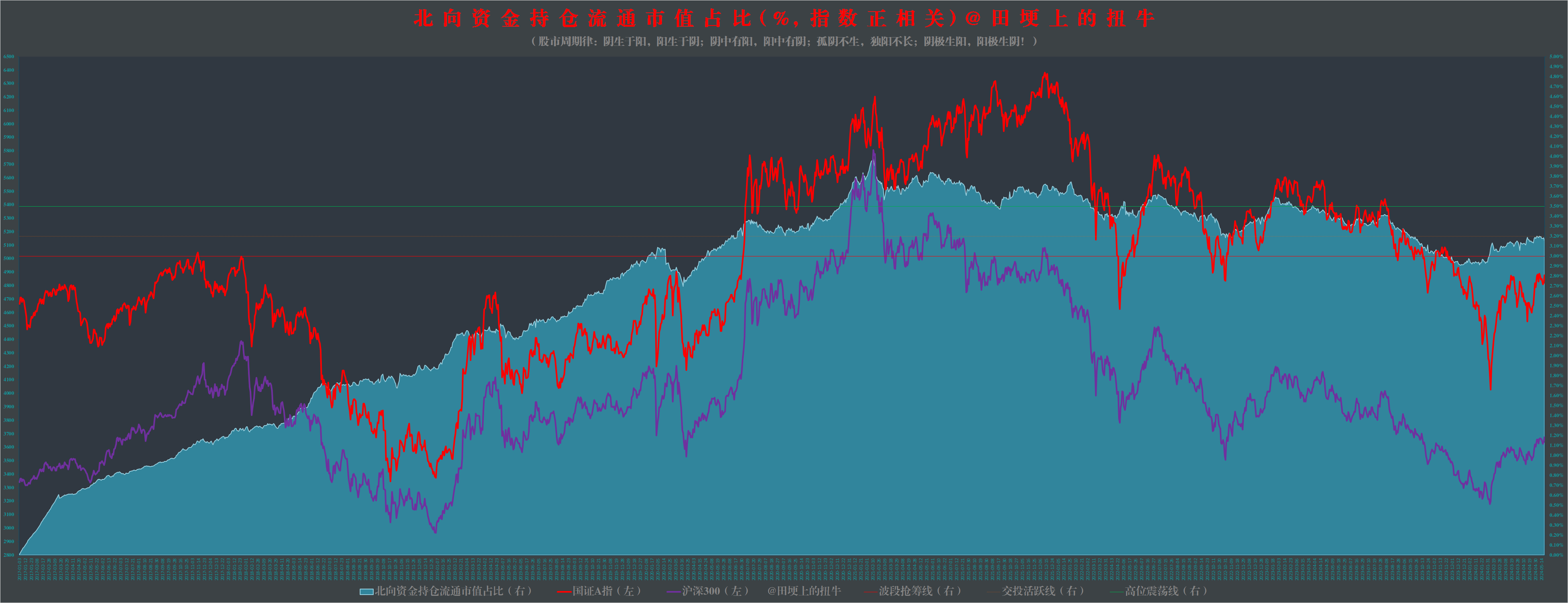 17)图解沪深a股主要交易数据:短期风险指数和长短期偏离值站上交投