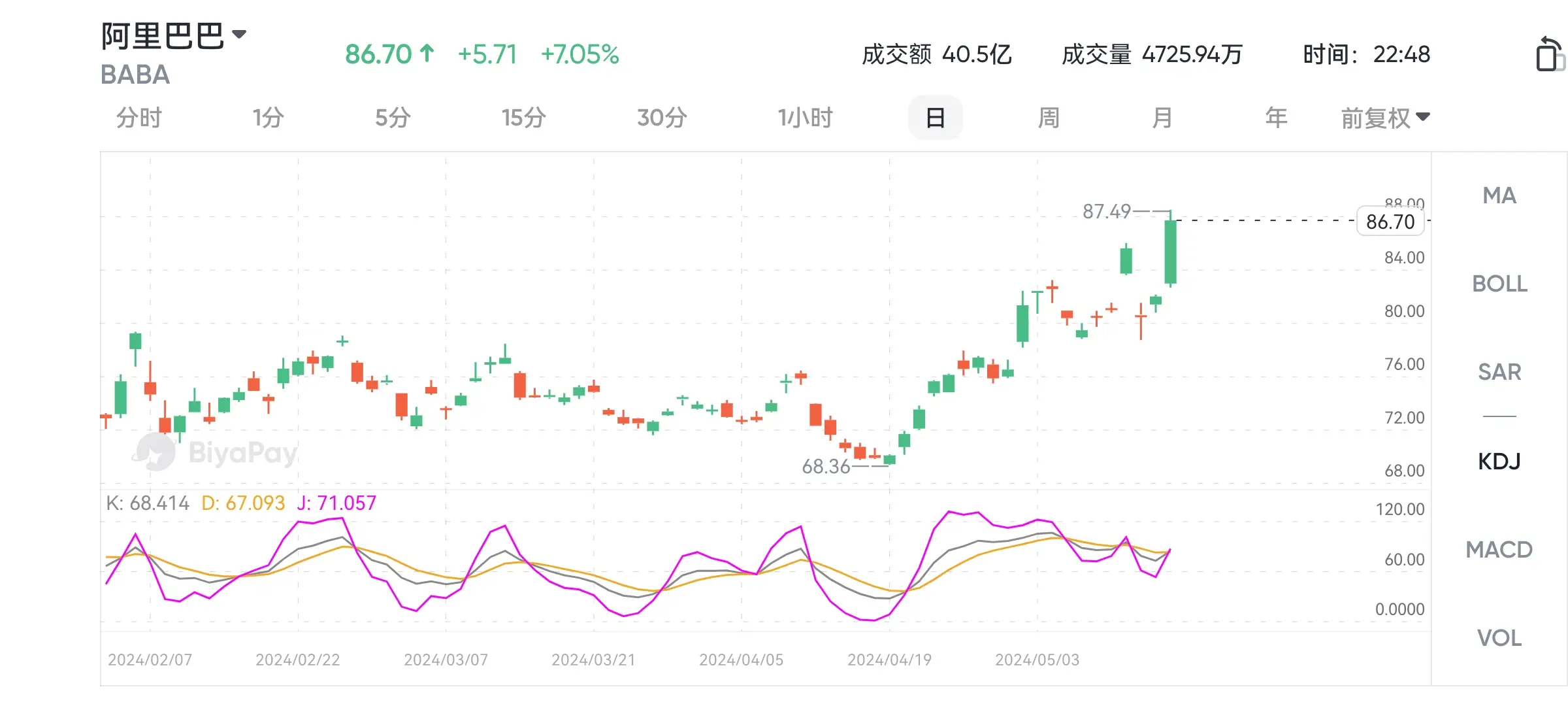 阿里巴巴财报公布后, 股价下跌但仍向好,未来趋势如何?