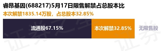 睿昂基因(688217)1835.14万股限售股将于5月17日解禁上市,占总股本32.