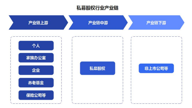 市场动态:中国私募股权投资行业分析及前景预测报告