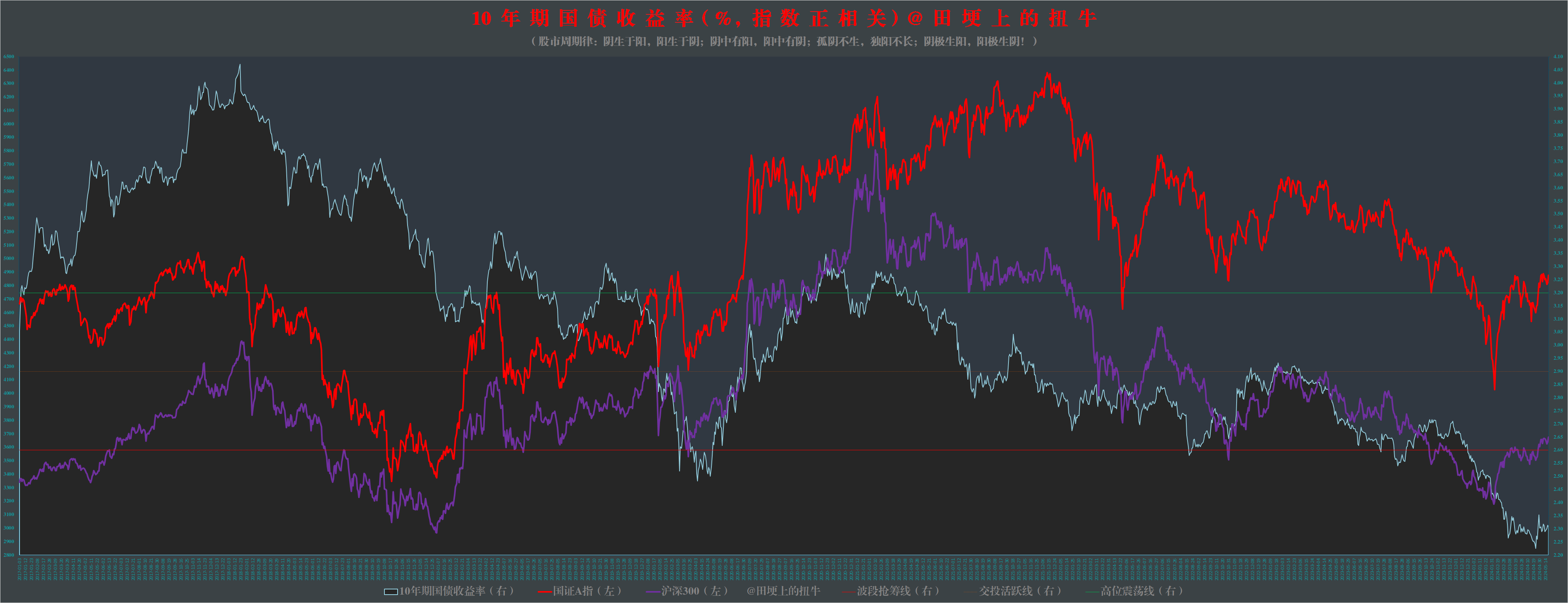 17)图解沪深a股主要交易数据:短期风险指数和长短期偏离值站上交投