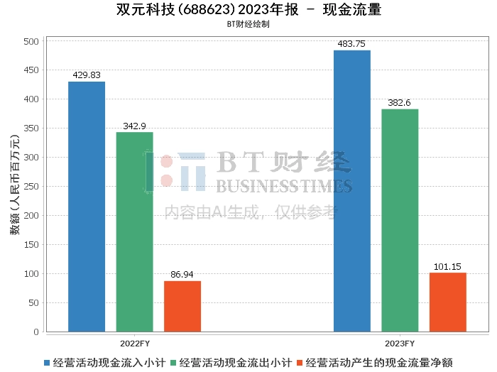 双元科技2023年报：深入解读财务数据与经营表现