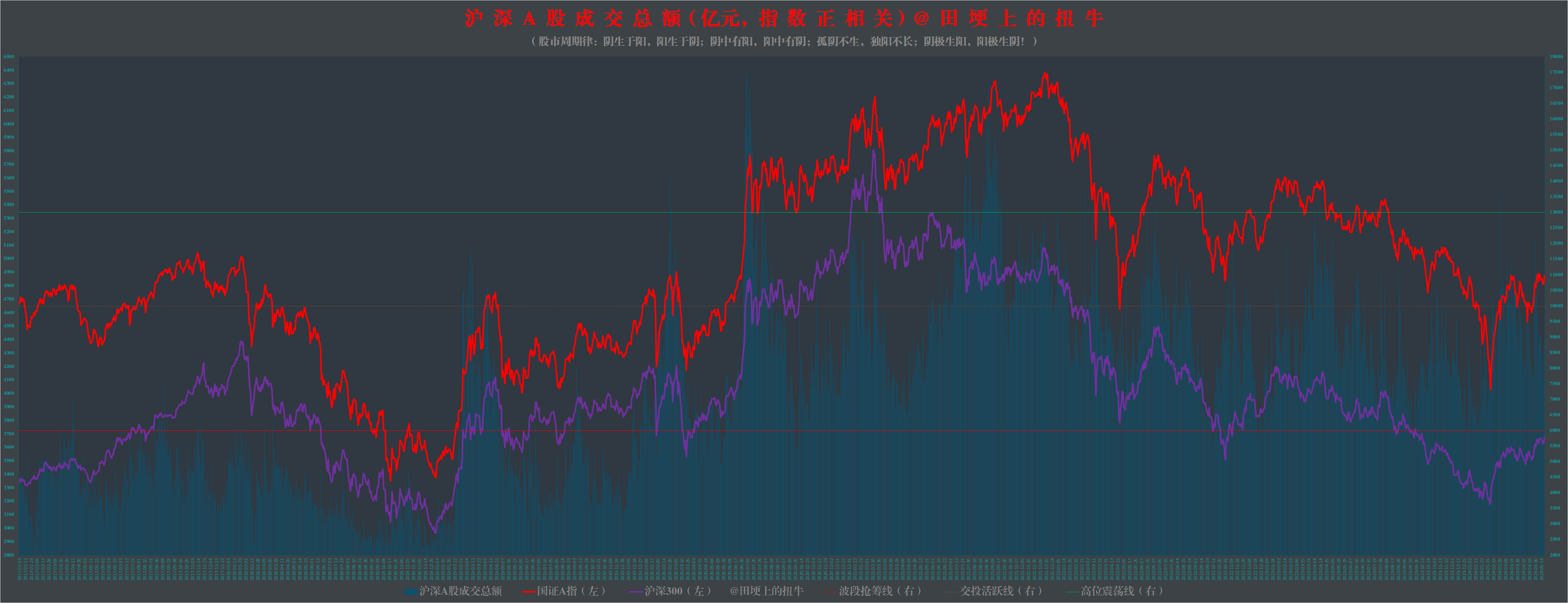 17)图解沪深a股主要交易数据:短期风险指数和长短期偏离值站上交投