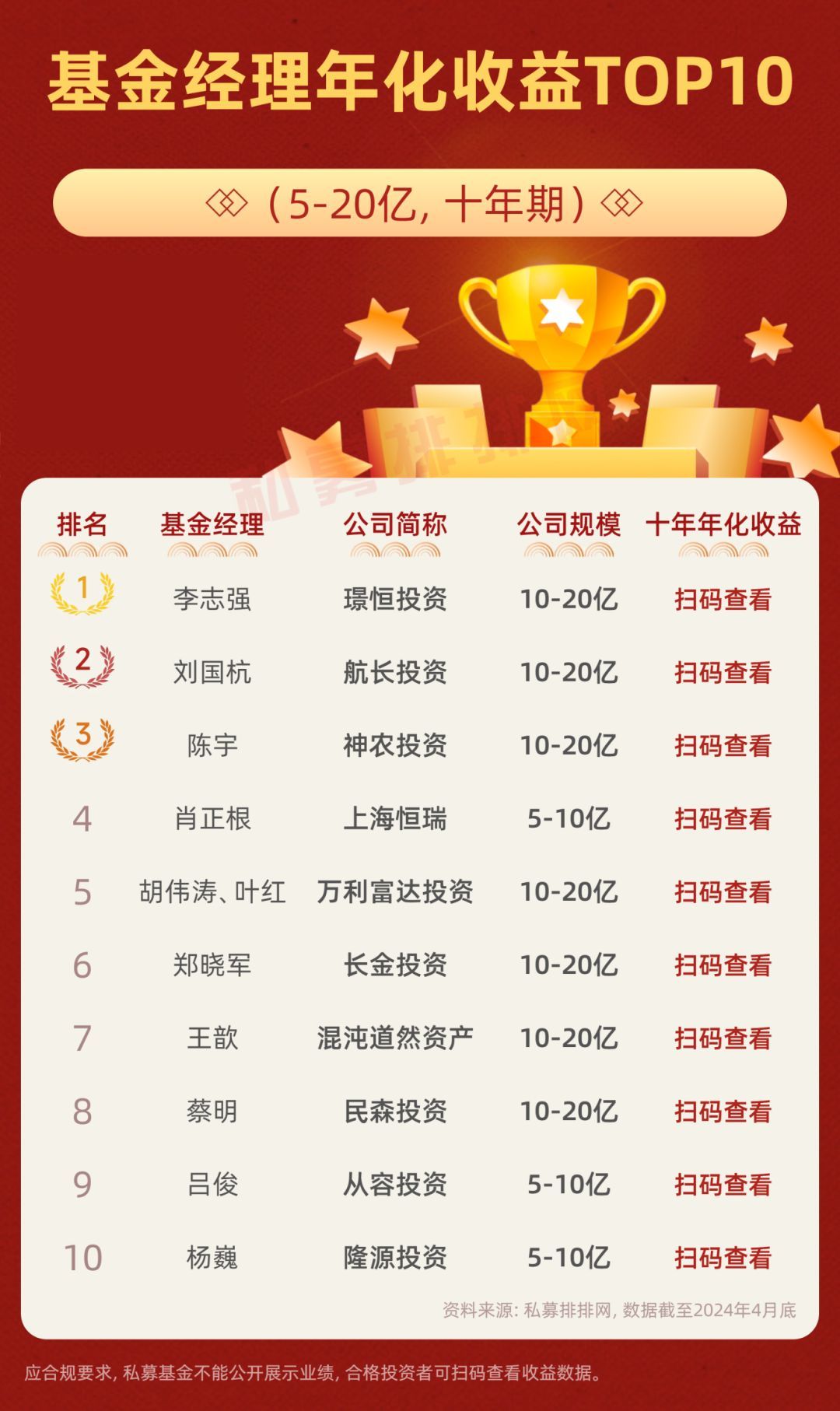 韩广斌微超林园夺冠!李蓓与梁文涛齐上榜!"双十"基金经理增至47名!