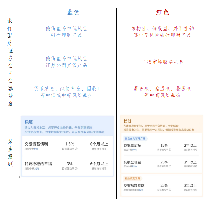 从更稳健的投资角度考虑,如果以上三要素中,您有任何一个定位在蓝间