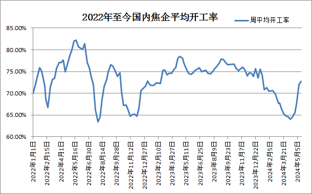 焦炭市场第五轮提涨搁浅(5月10日至5月17日)