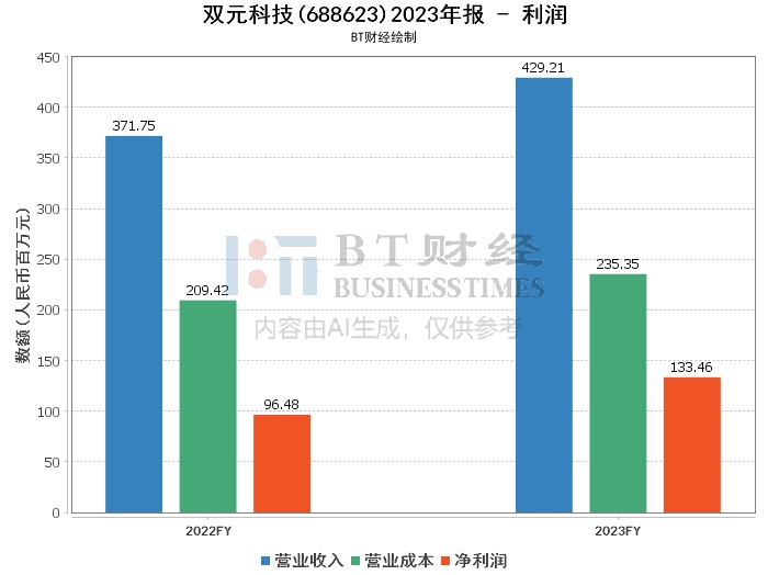 双元科技2023年报：深入解读财务数据与经营表现