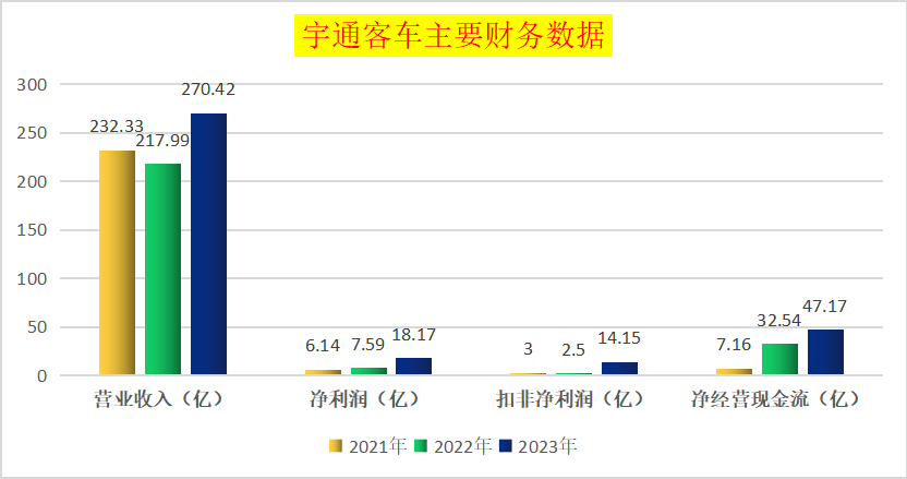 备注:宇通客车2023年新能源汽车产销量较2022年有所下滑