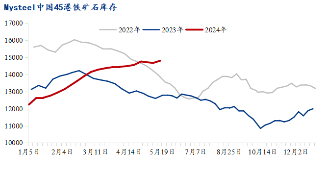 多重利好提振市场信心,进口铁矿石价格高位震荡