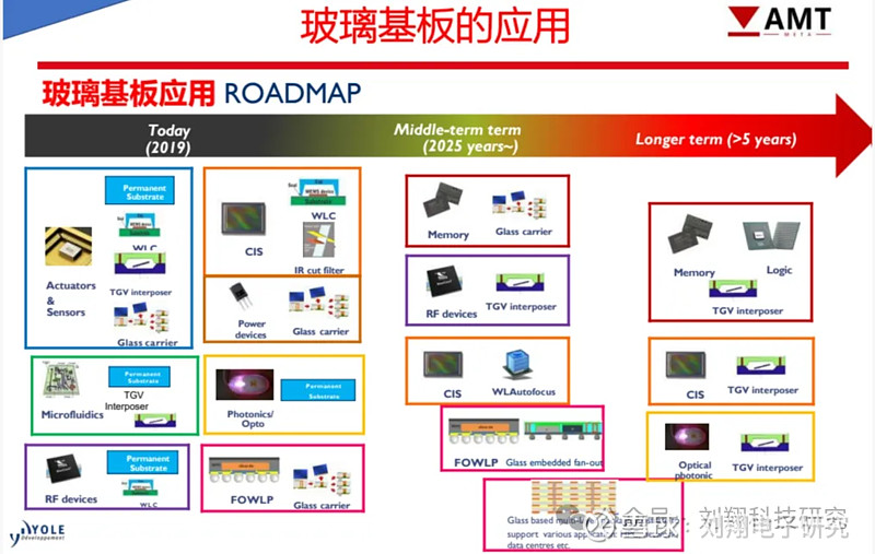 英伟达的gb200两大增量:测试和玻璃基板封装