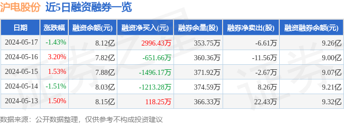 沪电股份(002463)5月17日主力资金净买入2112.81万元