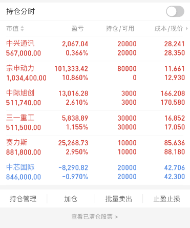 a股还能信谁?持仓:中芯国际,中际旭创,赛力斯!