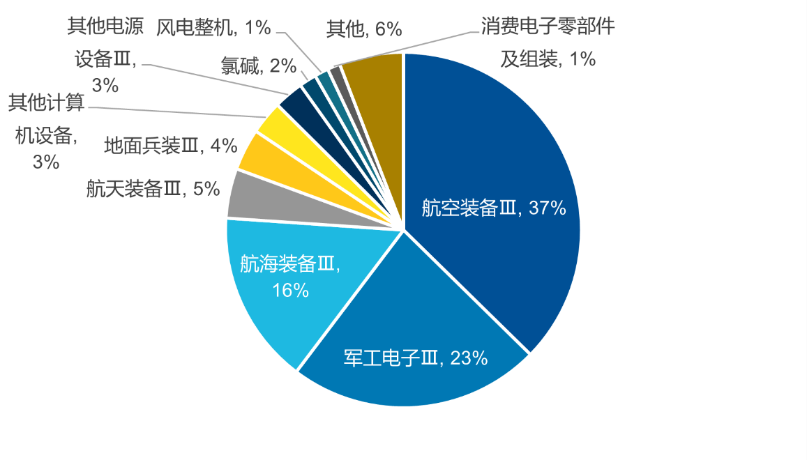 军工板块的催化在于何处?
