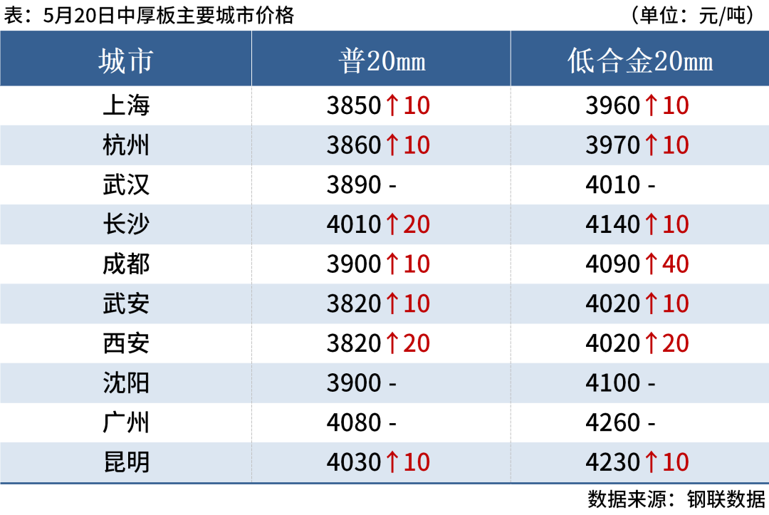 8家钢厂涨价,钢坯上调20,钢价偏强运行
