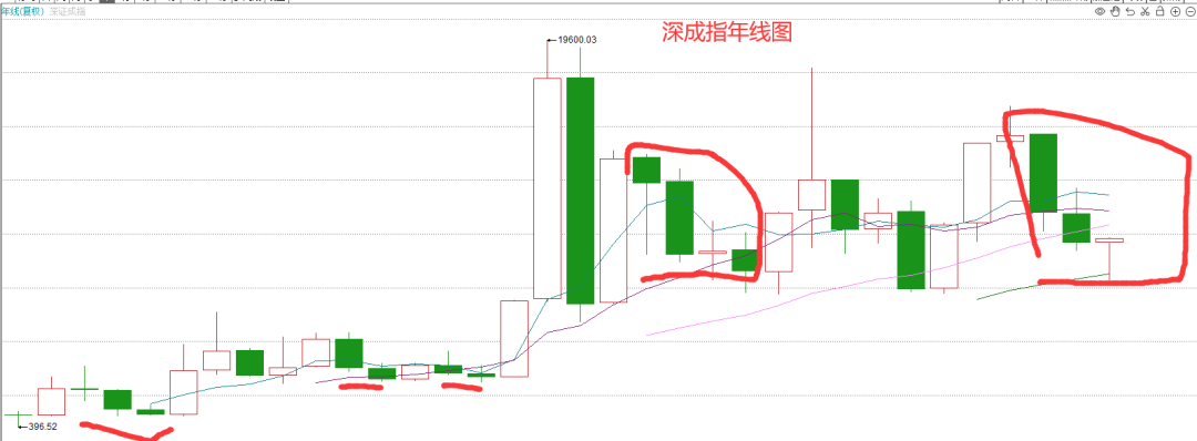 五张图告诉你大牛市就要来了