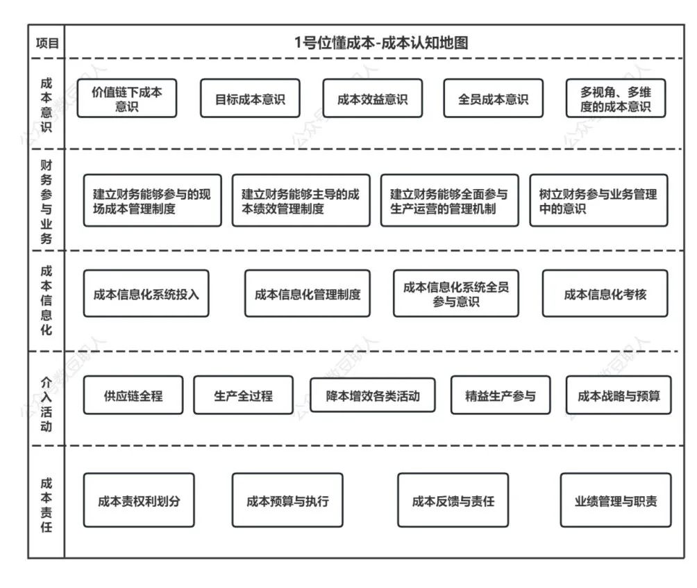 1号位懂成本:从降本到增效