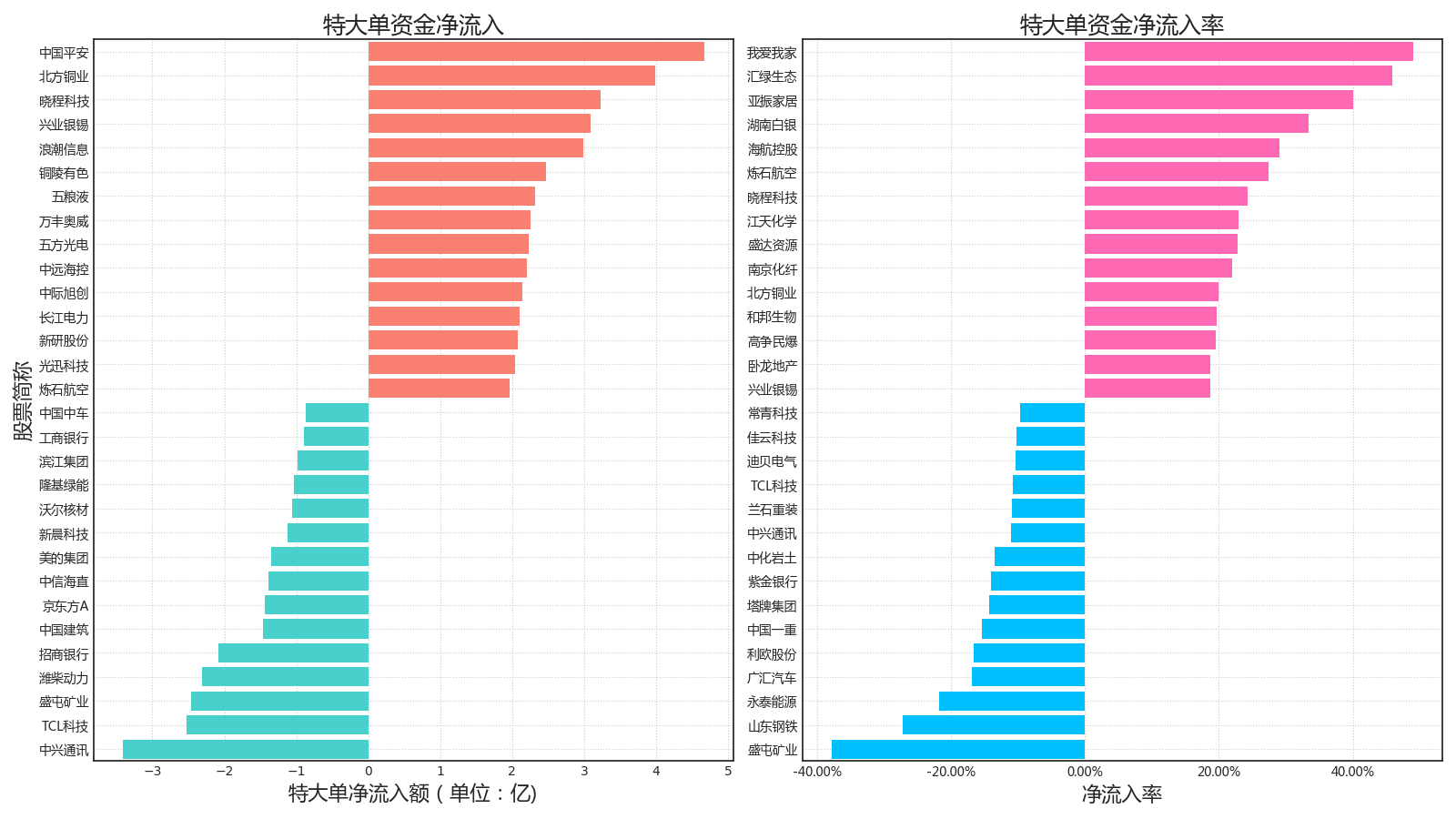 42亿,流出资金5007.10亿[24/05/20