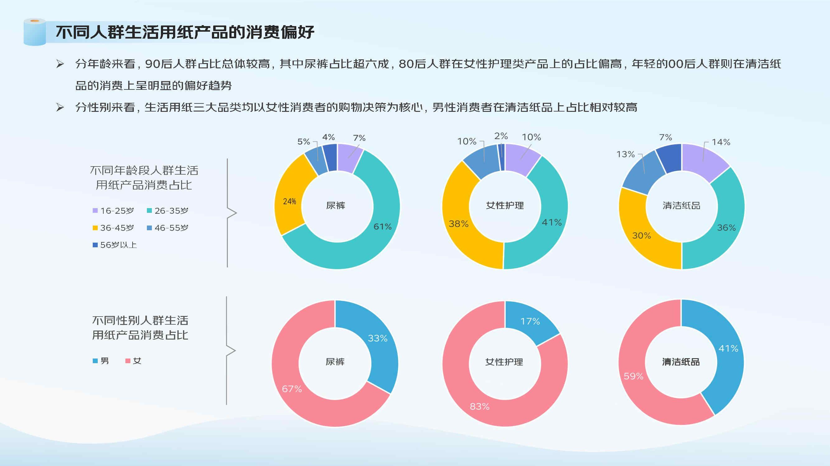 2024生活用纸行业消费趋势报告