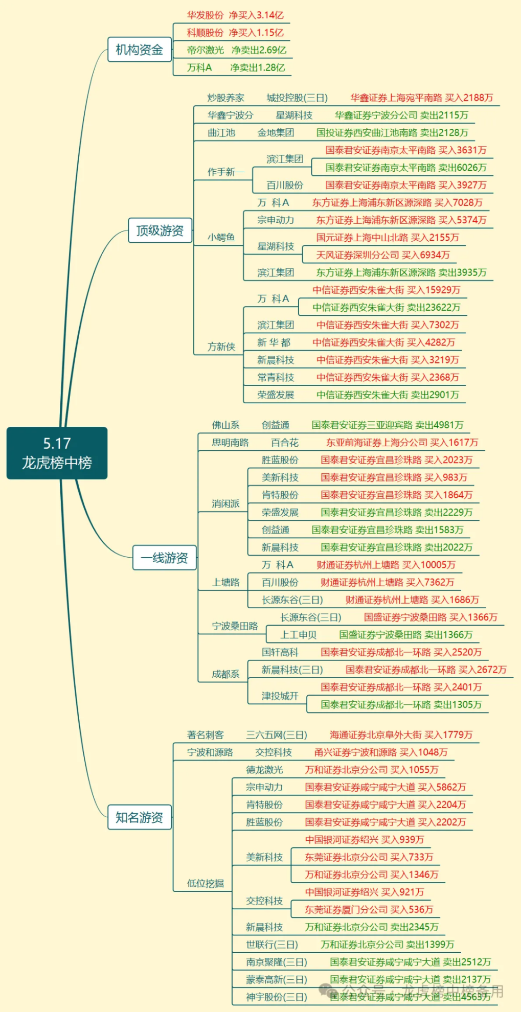 正大集团职位架构图图片