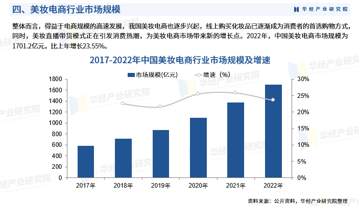 2024年中国美妆电商行业发展现状及投资前景预测报告