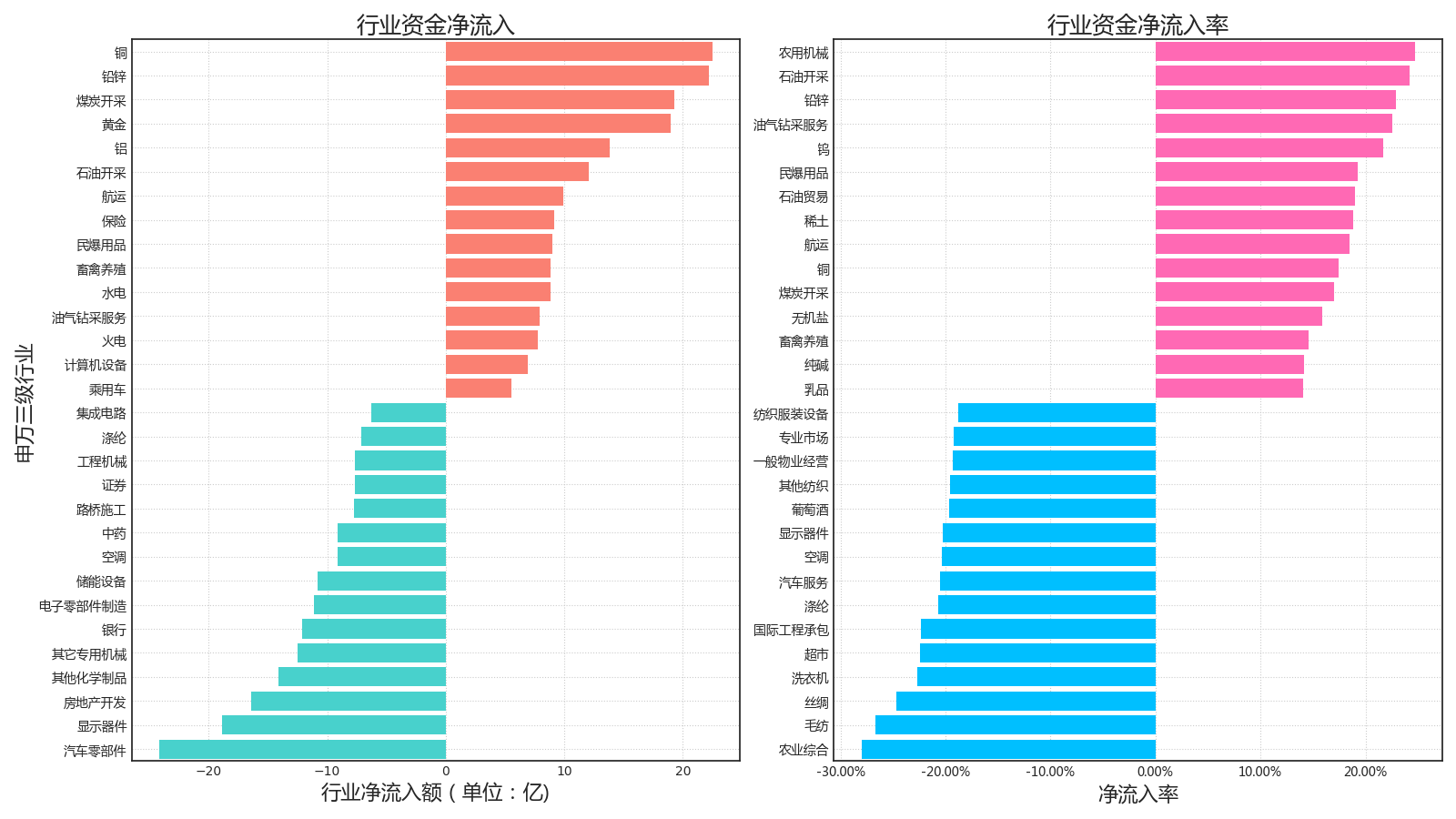 42亿,流出资金5007.10亿[24/05/20