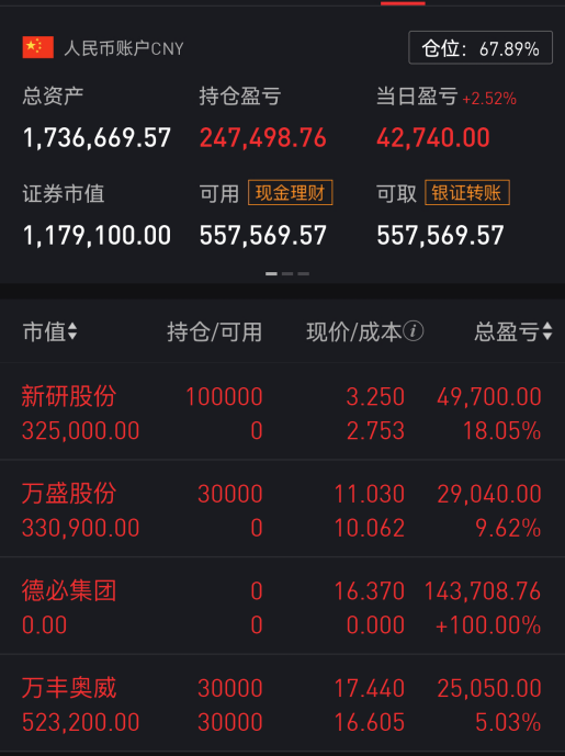 20,新研股份,1,消息面:低空经济板块近3个月在a股表现出色,其中飞行