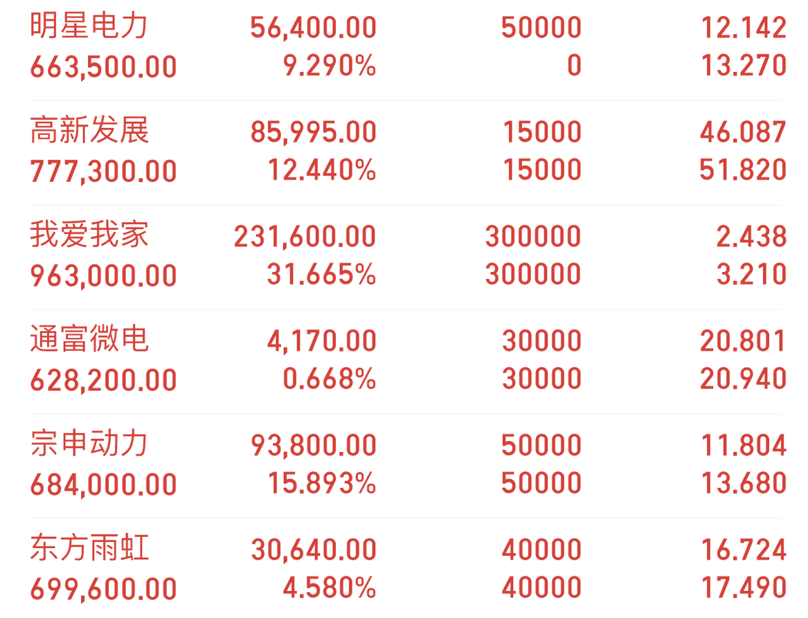 沪指跳空高开高走剑指3200,高新发展,我爱我家,明星电力,通富微电