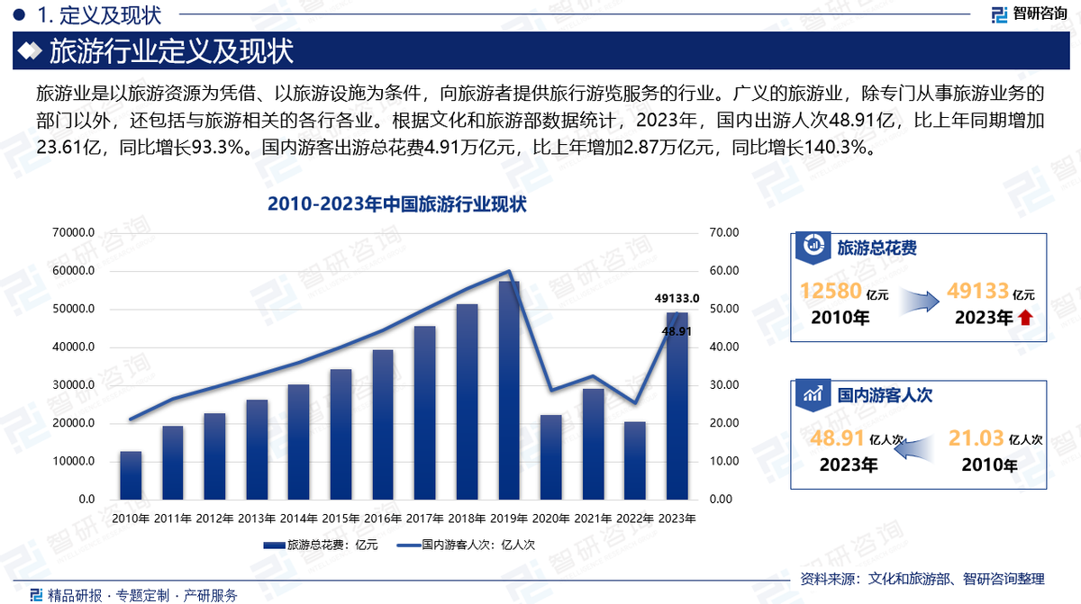 智研咨询报告:中国旅游行业市场规模,供需态势及发展前景研究