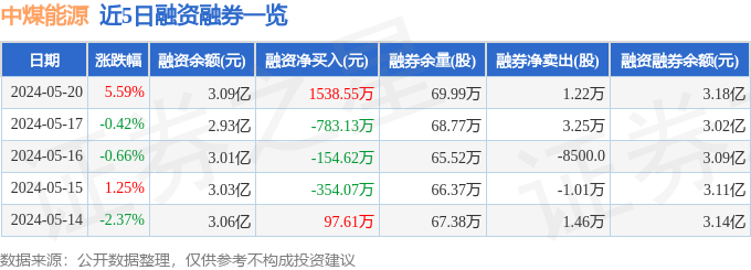 中煤能源(601898)5月20日主力资金净买入530.04万元