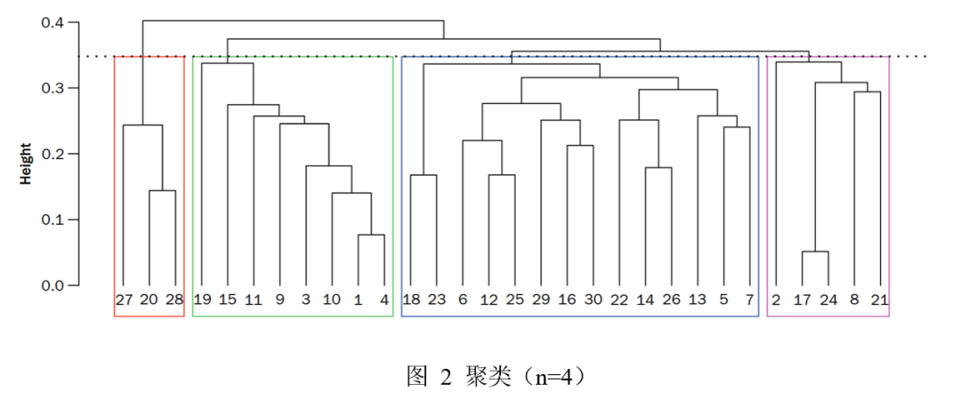 基于层次动量的投资组合构建