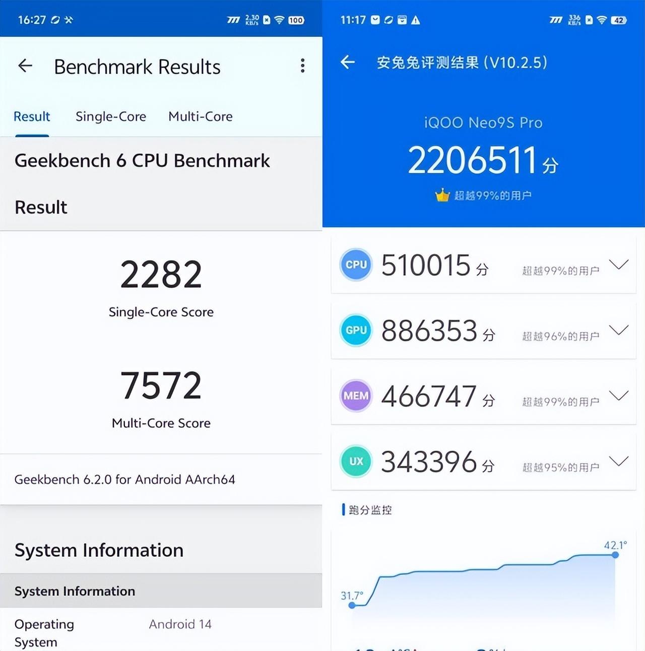 获得了2206511万分的成绩,geekbenck单核得分为2282,多核得分为7572
