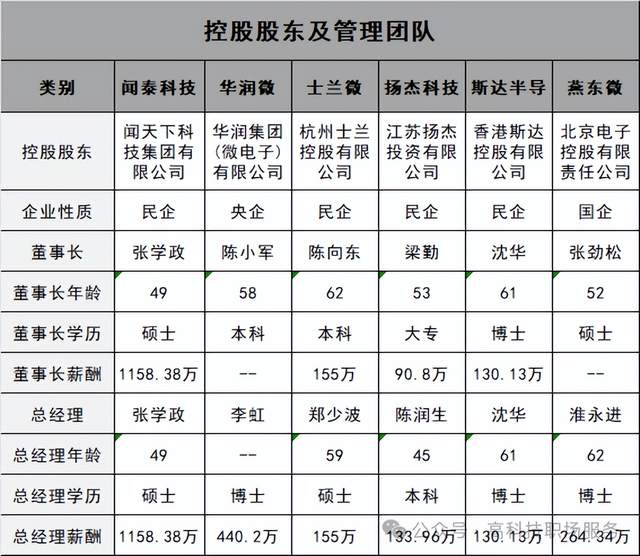 薪酬超1000万,最低为扬杰科技董事长梁勤女生,薪酬不足100万元