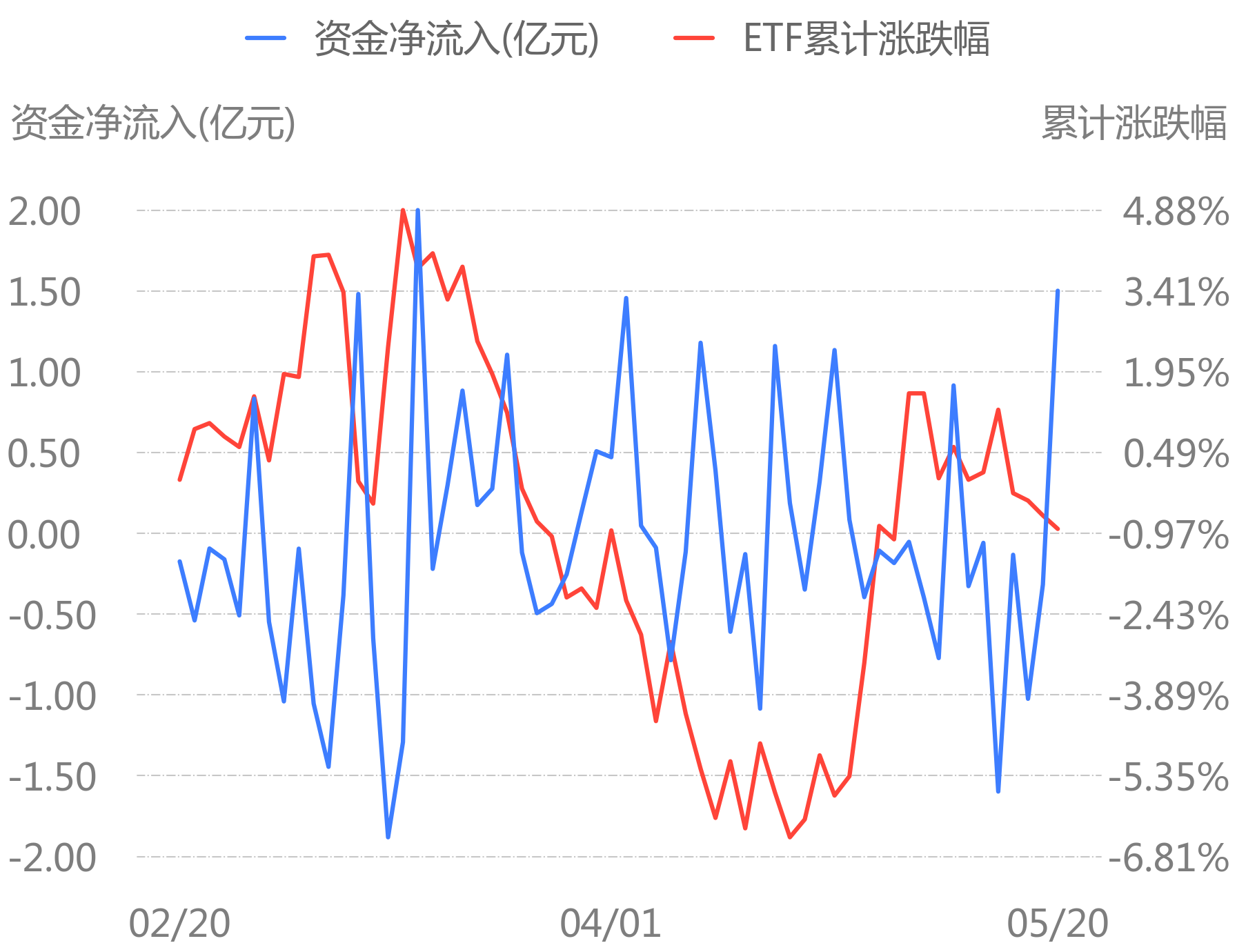 昨日宽基etf资金净流出17.7亿, 主题etf资金净流入0.