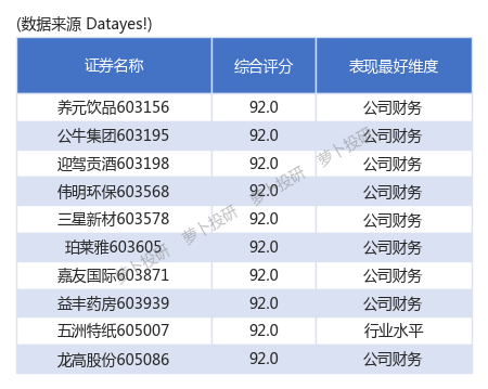 诊股评分!今日综合评分最高个股一览,养元饮品评分最高[24/05/21]