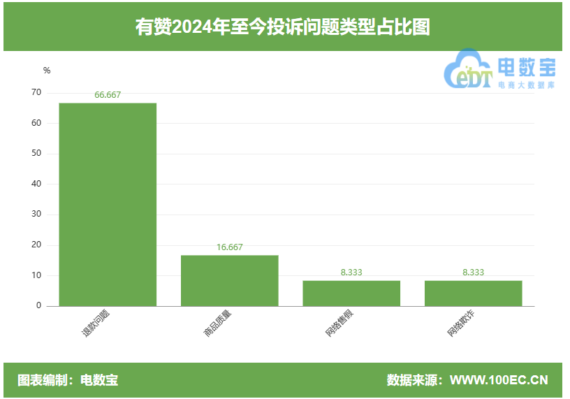 6800元打水漂? 用户投诉"有赞"等待数月退款无果
