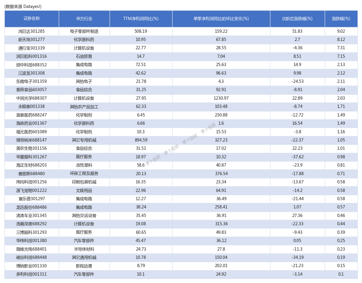 次新股掘金,昨日鸿日达涨幅9.02%[24/05/21]