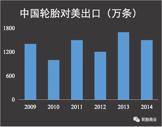 中国轮胎出口同比大增