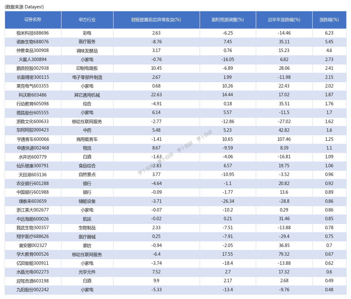 研报掘金,昨日极米科技涨幅6.23%[24/05/21]